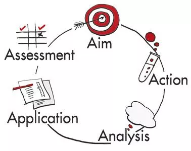 The Five-Step Teaching Method